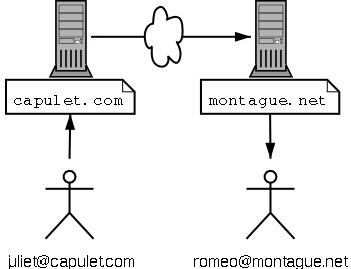 A simple network visualization